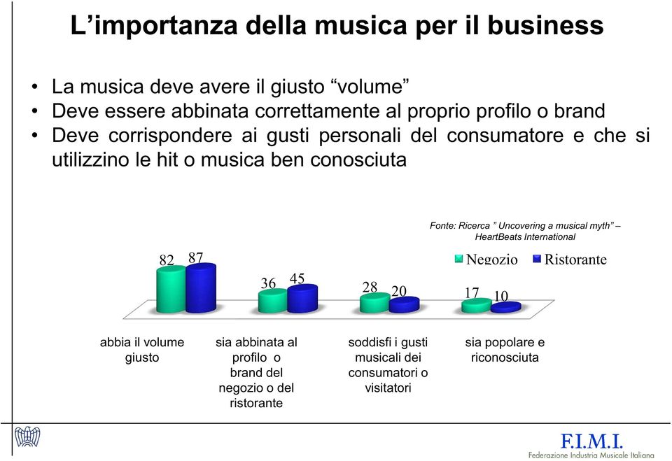 Negozio 36 45 28 20 17 10 Fonte: Ricerca Uncovering a musical myth HeartBeats International Ristorante abbia il volume giusto sia