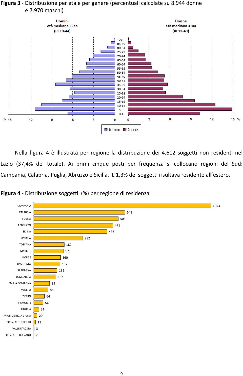 L 1,3% dei soggetti risultava residente all estero.