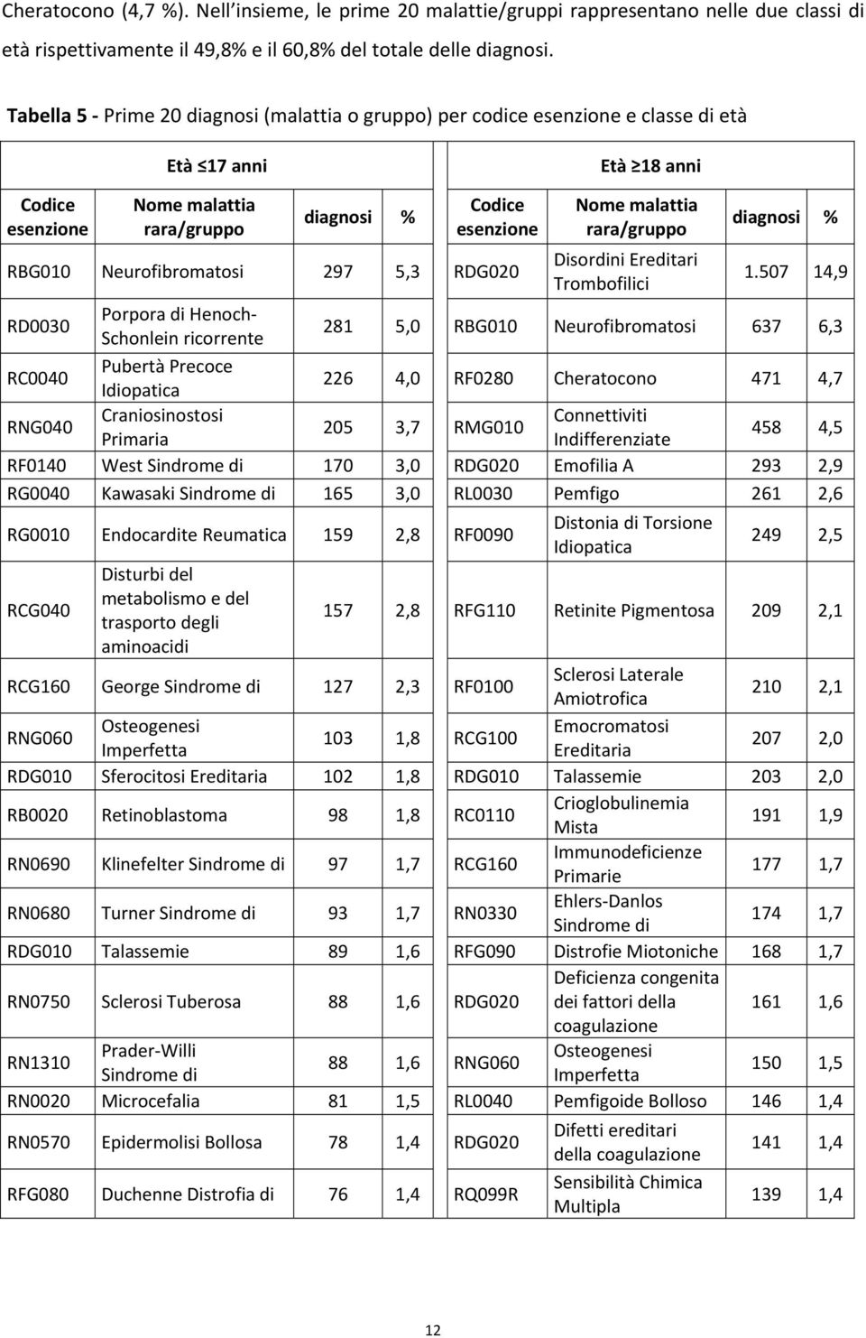 Neurofibromatosi 297 5,3 RDG020 Nome malattia rara/gruppo Disordini Ereditari Trombofilici diagnosi % 1.