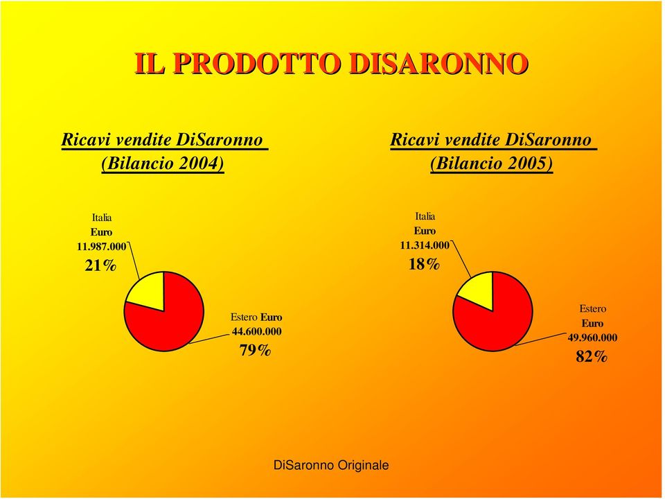 Euro 11.987.000 21% Italia Euro 11.314.