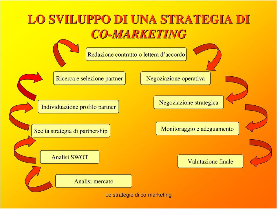 partner Negoziazione strategica Scelta strategia di partnership Monitoraggio e