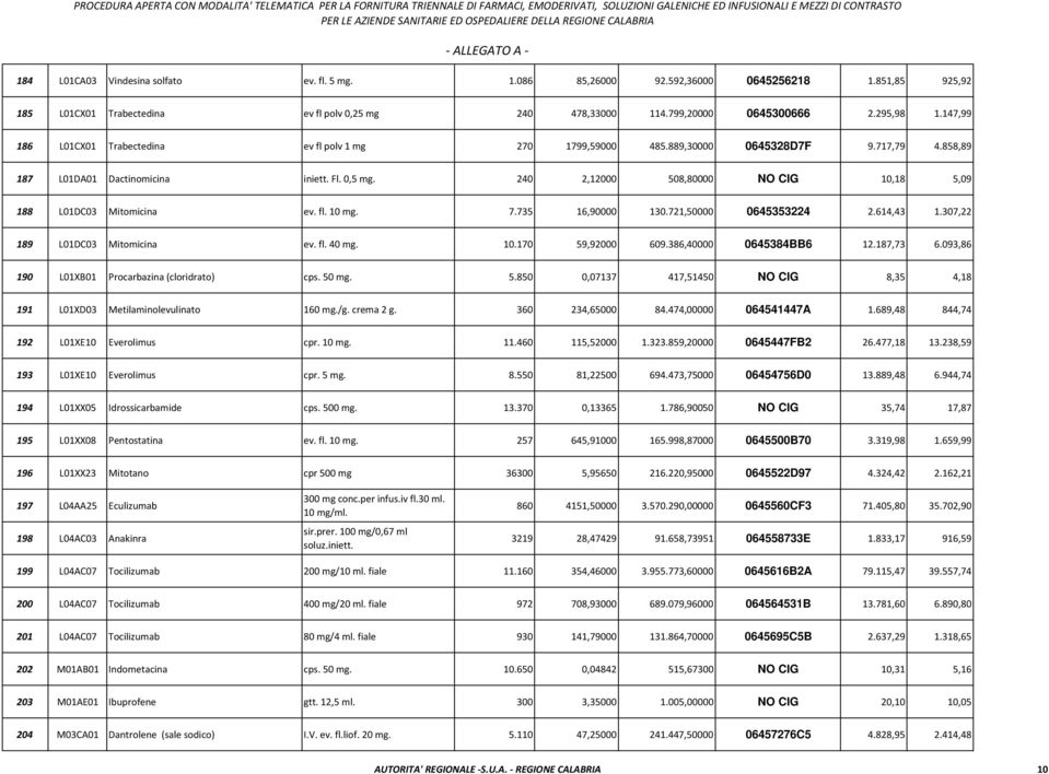 240 2,12000 508,80000 NO CIG 10,18 5,09 188 L01DC03 Mitomicina ev. fl. 10 mg. 7.735 16,90000 130.721,50000 0645353224 2.614,43 1.307,22 189 L01DC03 Mitomicina ev. fl. 40 mg. 10.170 59,92000 609.