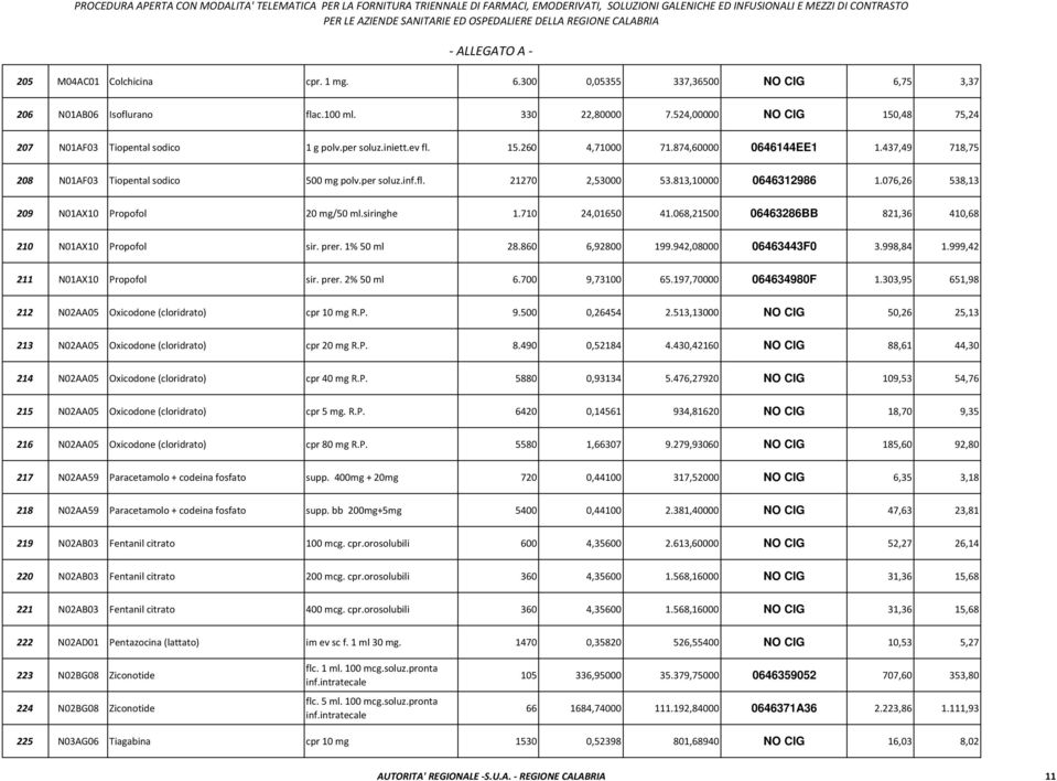 076,26 538,13 209 N01AX10 Propofol 20 mg/50 ml.siringhe 1.710 24,01650 41.068,21500 06463286BB 821,36 410,68 210 N01AX10 Propofol sir. prer. 1% 50 ml 28.860 6,92800 199.942,08000 06463443F0 3.