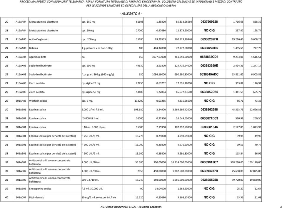 777,60000 06388278B5 1.455,55 727,78 24 A16AB04 Agalsidasi beta ev. 150 3077,67000 461.650,50000 0638832CD4 9.233,01 4.616,51 25 A16AX03 Sodio fenilbutirrato cpr. 500 mg 49530 2,51800 124.