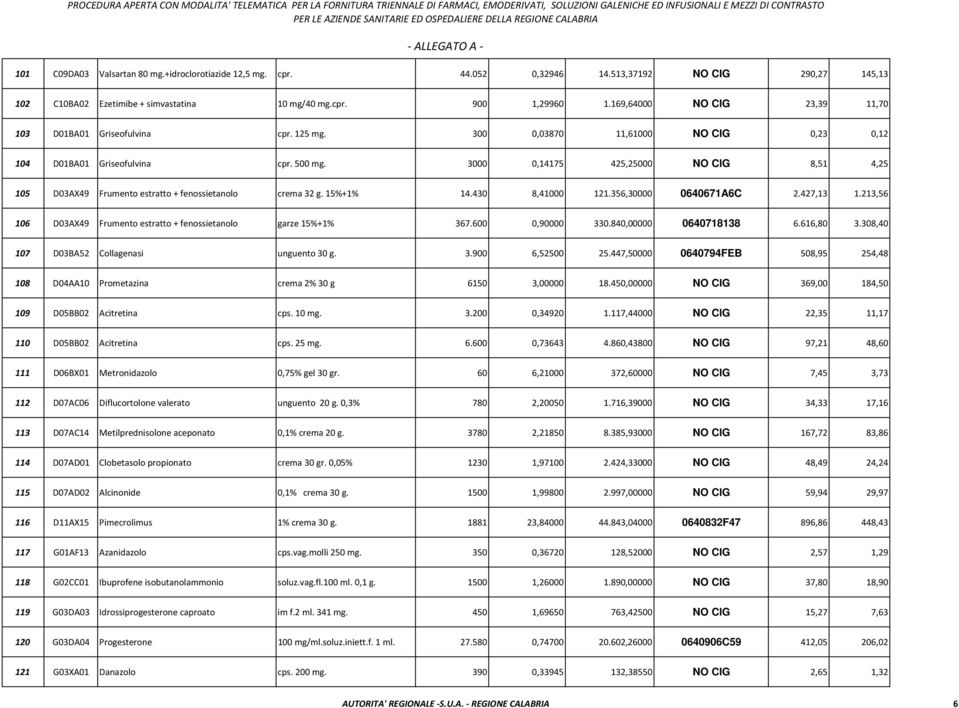 3000 0,14175 425,25000 NO CIG 8,51 4,25 105 D03AX49 Frumento estratto + fenossietanolo crema 32 g. 15%+1% 14.430 8,41000 121.356,30000 0640671A6C 2.427,13 1.