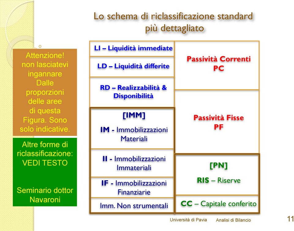 Altre forme di riclassificazione: VEDI TESTO Seminario dottor Navaroni LI Liquidità immediate LD Liquidità differite RD Realizzabilità &