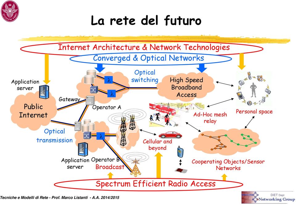 Access Ad-Hoc mesh relay Personal space Optical transmission Cellular and beyond Application