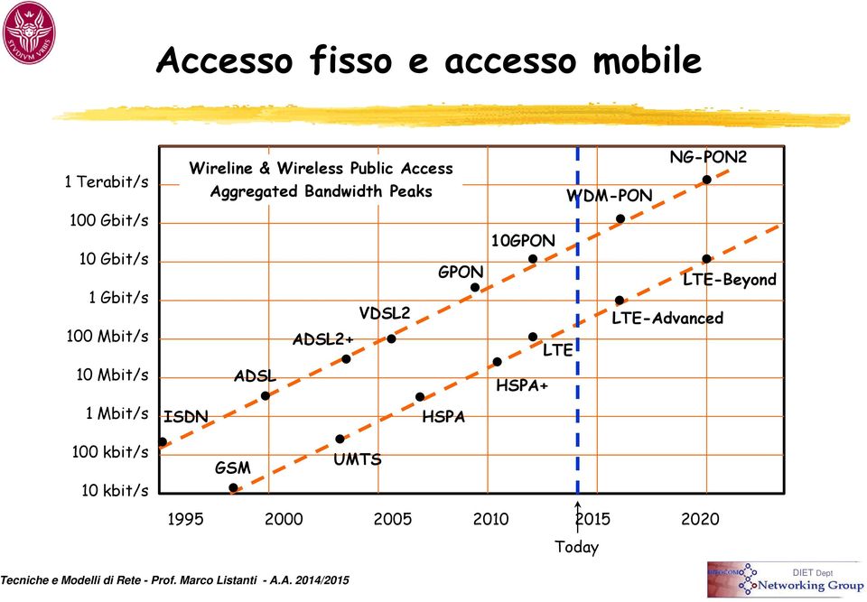 Access Aggregated Bandwidth Peaks VDSL2 ADSL2+ ADSL ISDN HSPA UMTS GSM 10GPON