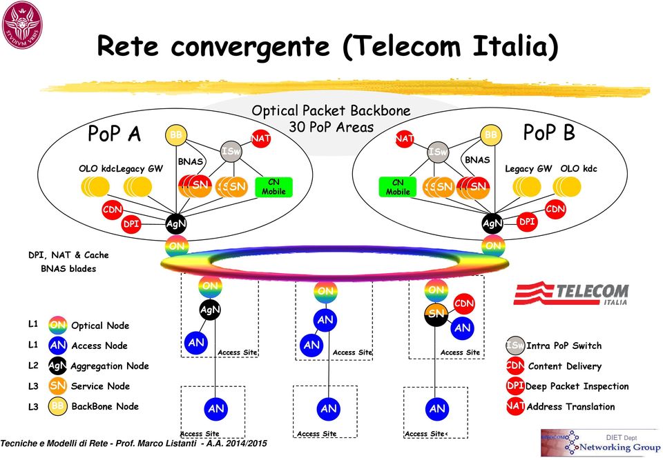 AgN SN L1 AN ON Optical Node AN L1 AN Access Node AN AN ISw Intra PoPP Switch Access Site AN Access Site Access Site L2 AgN Aggregation Node CDN