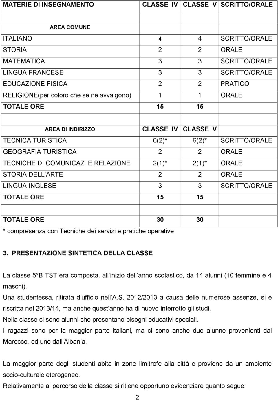 COMUNICAZ. E RELAZIONE 2(1)* 2(1)* ORALE STORIA DELL ARTE 2 2 ORALE LINGUA INGLESE 3 3 SCRITTO/ORALE TOTALE ORE 15 15 TOTALE ORE 30 30 * compresenza con Tecniche dei servizi e pratiche operative 3.