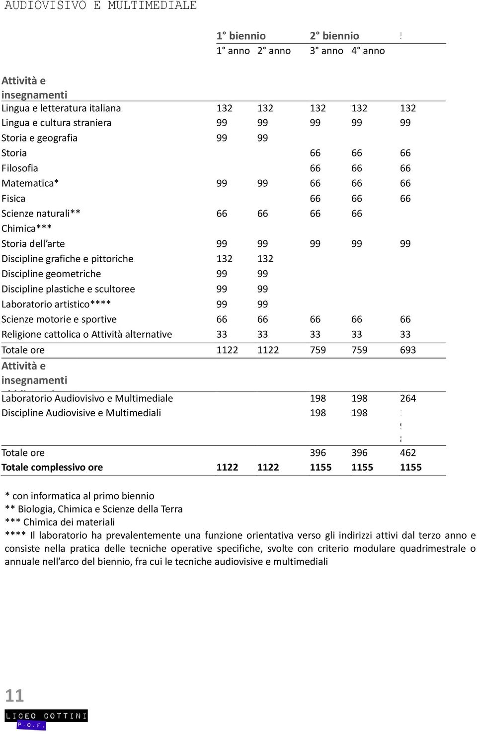 Storia dell arte 99 99 99 99 99 Discipline grafiche e pittoriche 132 132 Discipline geometriche 99 99 Discipline plastiche e scultoree 99 99 Laboratorio artistico**** 99 99 Scienze motorie e sportive