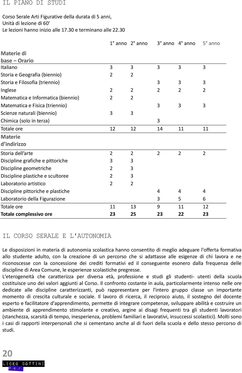 Informatica (biennio) 2 2 Matematica e Fisica (triennio) 3 3 3 Scienze naturali (biennio) 3 3 Chimica (solo in terza) 3 Totale ore 12 12 14 11 11 Materie d indirizzo Storia dell arte 2 2 2 2 2