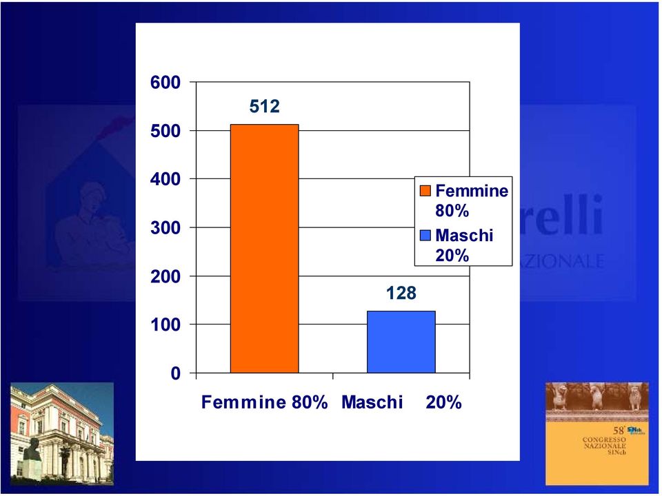 80% Maschi 20% 0