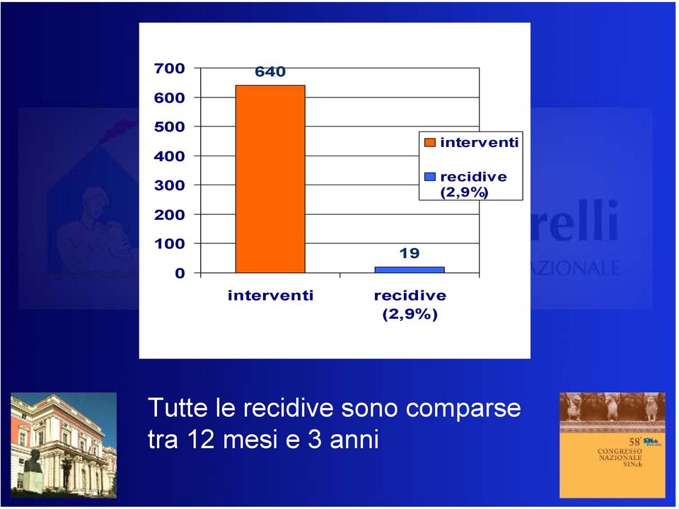 interventi recidive (2,9%) Tutte le