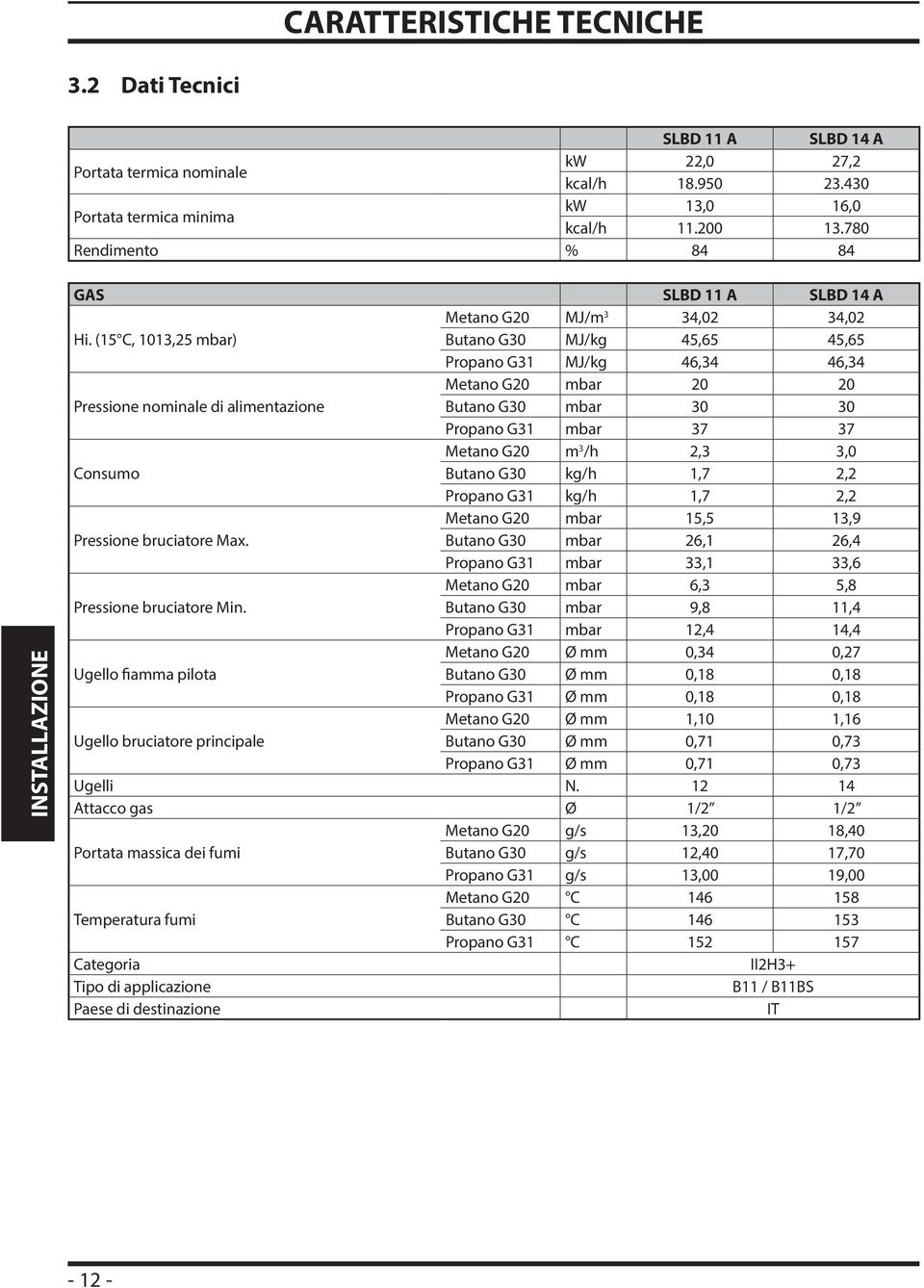 (15 C, 1013,25 mbar) Butano G30 MJ/kg 45,65 45,65 Propano G31 MJ/kg 46,34 46,34 Metano G20 mbar 20 20 Pressione nominale di alimentazione Butano G30 mbar 30 30 Propano G31 mbar 37 37 Metano G20 m 3