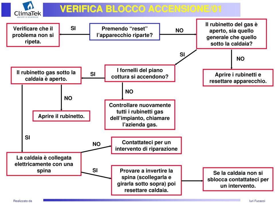 I fornelli del piano cottura si accendono? Aprire i rubinetti e resettare apparecchio. Aprire il rubinetto.