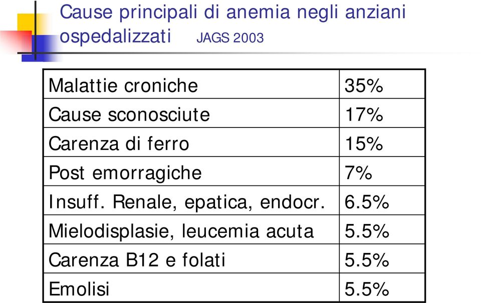 Post emorragiche 7% Insuff. Renale, epatica, endocr. 6.