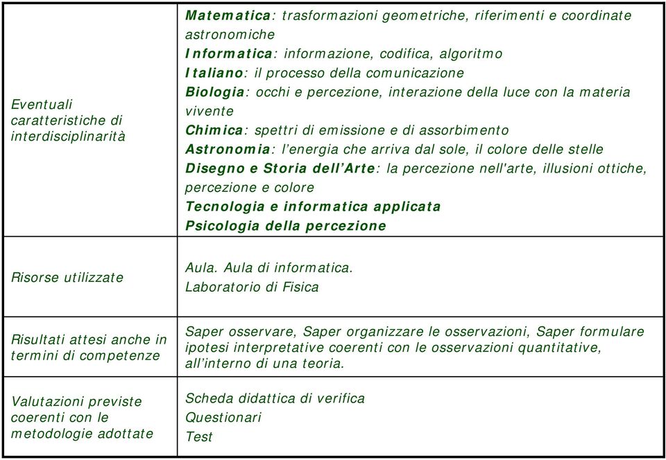 delle stelle Disegno e Storia dell Arte: la percezione nell'arte, illusioni ottiche, percezione e colore Tecnologia e informatica applicata Psicologia della percezione Risorse utilizzate Aula.