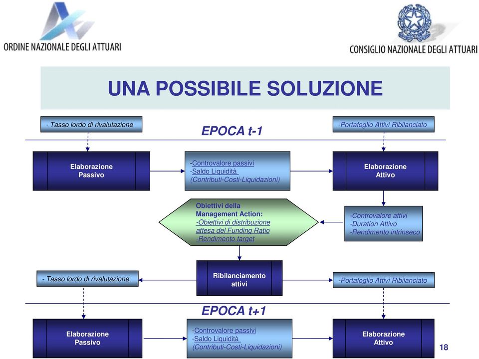 -Rendimeno arge -Conrovalore aivi -Duraion Aivo -Rendimeno inrinseco - Tasso lordo di rivaluazione Ribilanciameno aivi