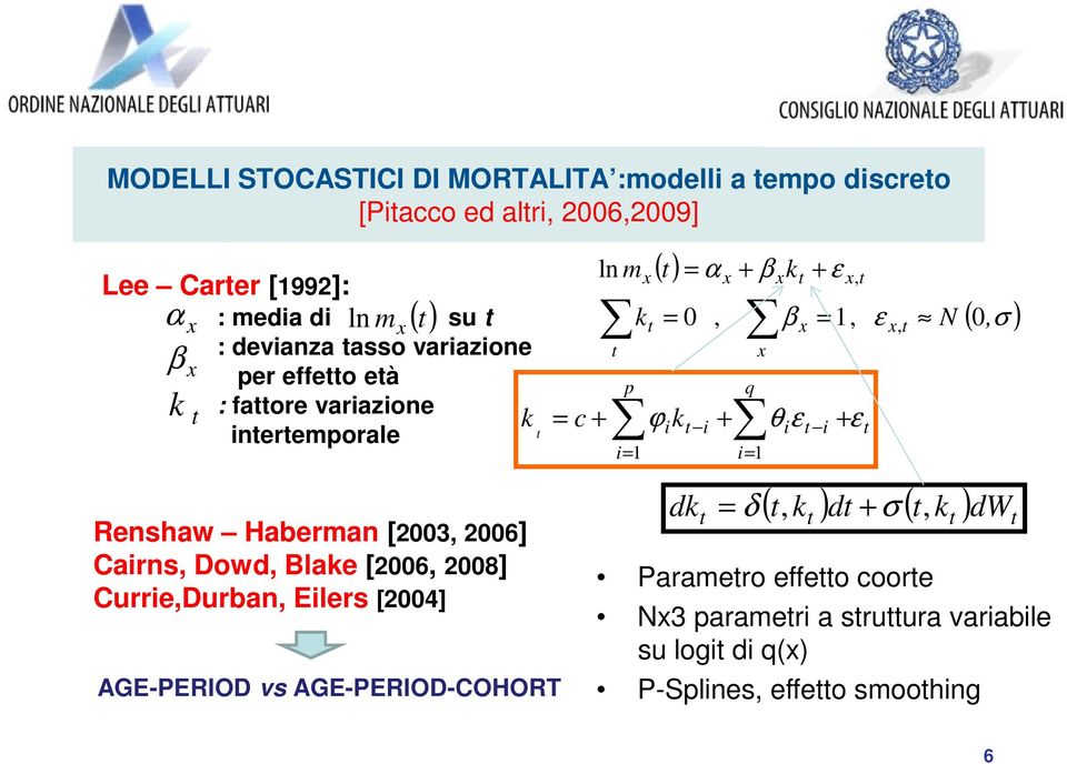 ε x + ε x, = 1, i + i= 1 ε ε x, N ( 0, σ ) Renshaw Haberman [2003, 2006] Cairns, Dowd, Blake [2006, 2008] Currie,Durban, Eilers [2004]