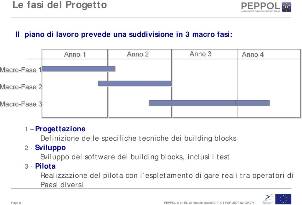 tecniche dei building blocks 2 - Sviluppo Sviluppo del software dei building blocks, inclusi i test