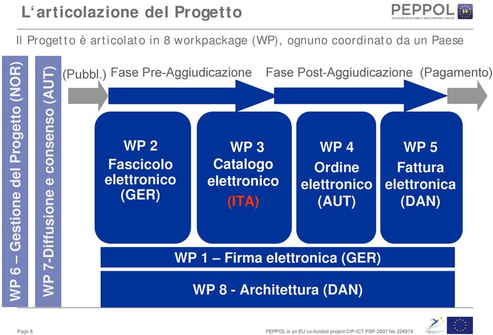 ) Fase Pre-Aggiudicazione WP 2 Fascicolo elettronico (GER) WP 3 Catalogo elettronico (ITA) Fase