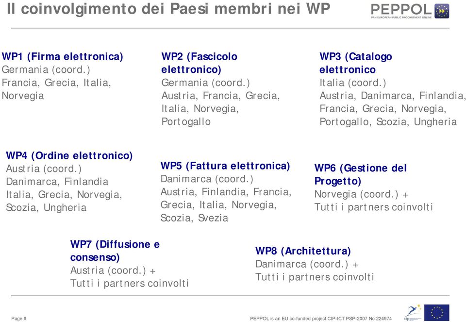 ) Austria, Danimarca, Finlandia, Francia, Grecia, Norvegia, Portogallo, Scozia, Ungheria WP4 (Ordine elettronico) Austria (coord.