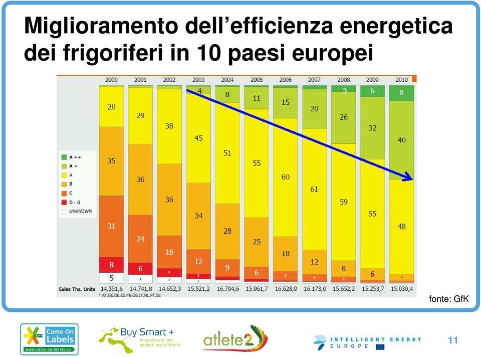 dei frigoriferi in 10