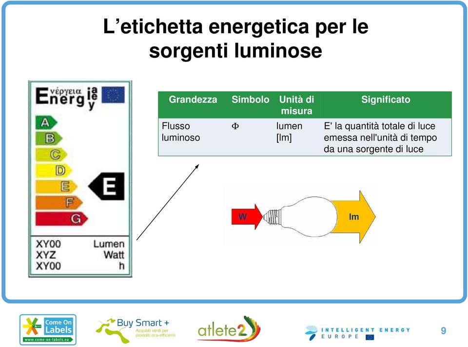 lumen [lm] Significato E' la quantità totale di