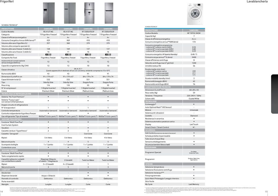 (L) 357 360 379 379 Volume utile comparto speciale (L) - - - - Volume utile vano freezer 4 stelle (L) 128 169 137 137 Volume utile vano freezer 2 stelle (L) 16 11 16 16 Classificazione Comparto No