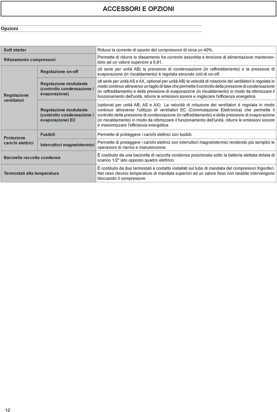 condensazione / evaporazione) EC Fusibili Bacinella raccolta condensa Termostati alta temperatura Interruttori magnetotermici Permette di ridurre lo sfasamento fra corrente assorbita e tensione di