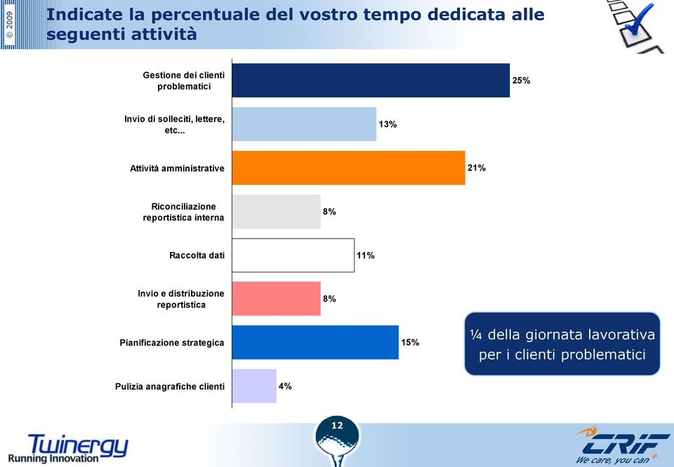 .. 13% Attività amministrative 21% Riconciliazione reportistica interna 8% Raccolta dati 11% Invio