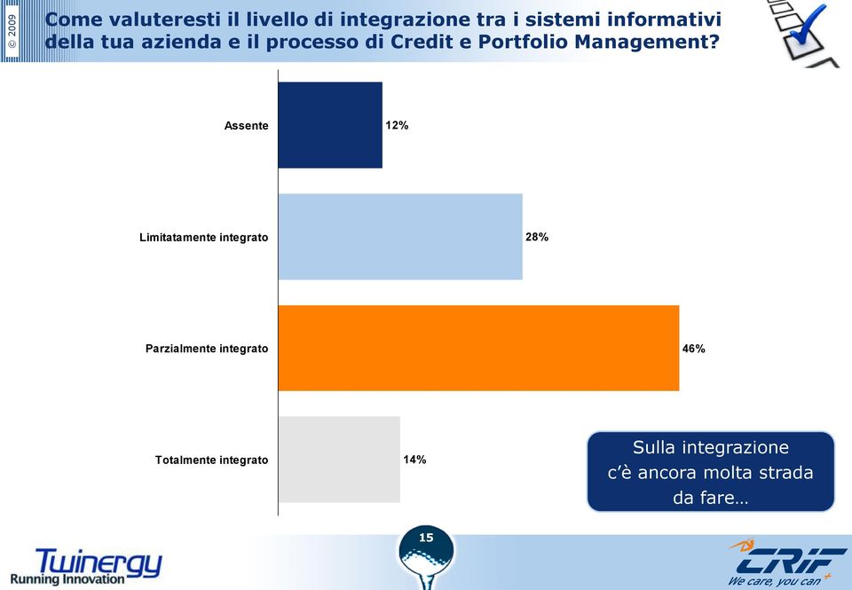 Assente 12% Limitatamente integrato 28% Parzialmente integrato 46%