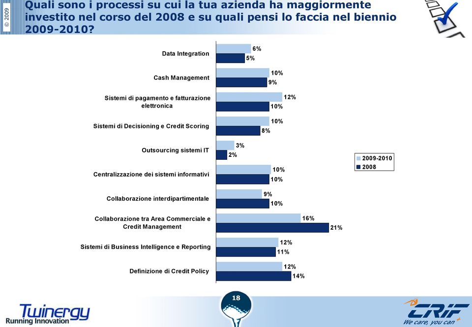 10% 8% Outsourcing sistemi IT Centralizzazione dei sistemi informativi 2% 3% 10% 10% 2009-2010 2008 Collaborazione interdipartimentale 9% 10%