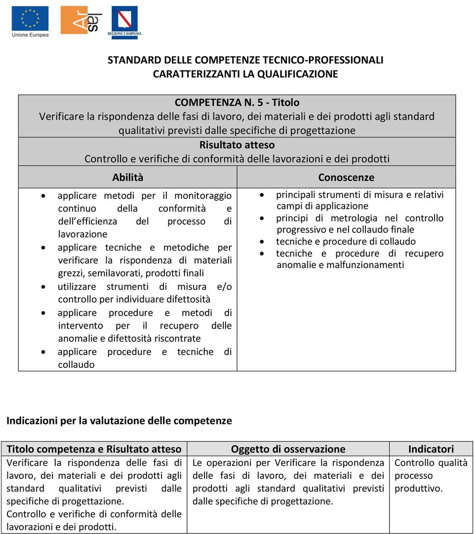 lavorazioni e dei prodotti applicare metodi per il monitoraggio continuo della conformità e dell efficienza del processo di lavorazione applicare tecniche e metodiche per verificare la rispondenza di