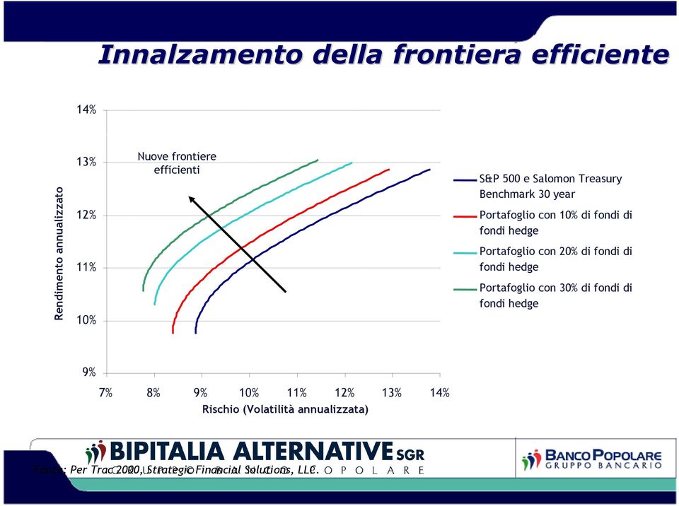 Portafoglio con 20% di fondi di fondi hedge Portafoglio con 30% di fondi di fondi hedge 9% 7% 8% 9% 10%