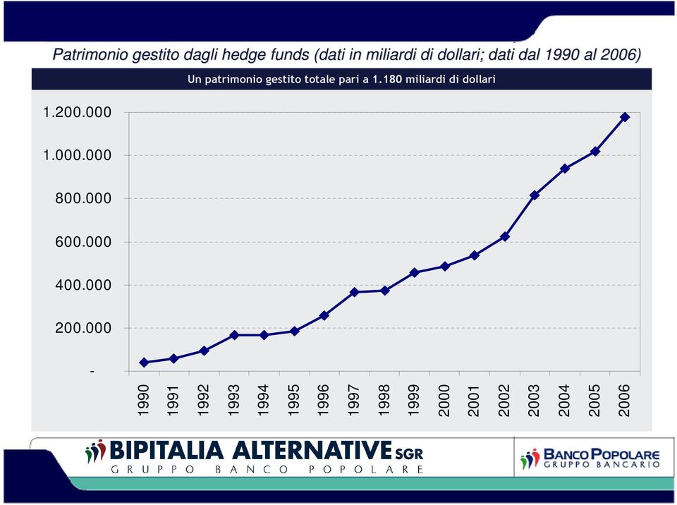 180 miliardi di dollari 1.000.000 800.000 600.000 400.000 200.