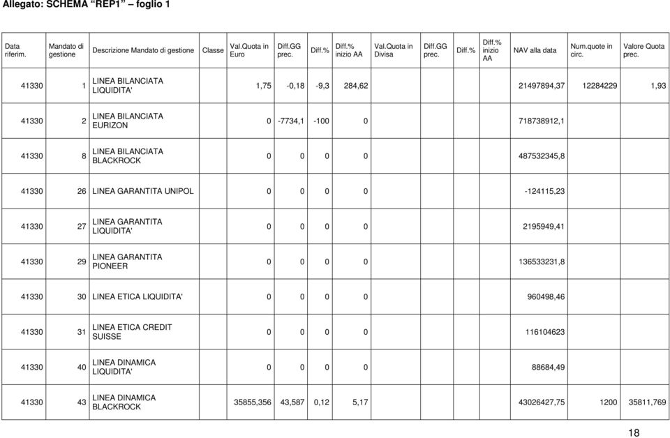 41330 1 LINEA BILANCIATA LIQUIDITA' 1,75-0,18-9,3 284,62 21497894,37 12284229 1,93 41330 2 LINEA BILANCIATA EURIZON 0-7734,1-100 0 718738912,1 41330 8 LINEA BILANCIATA BLACKROCK 0 0 0 0 487532345,8