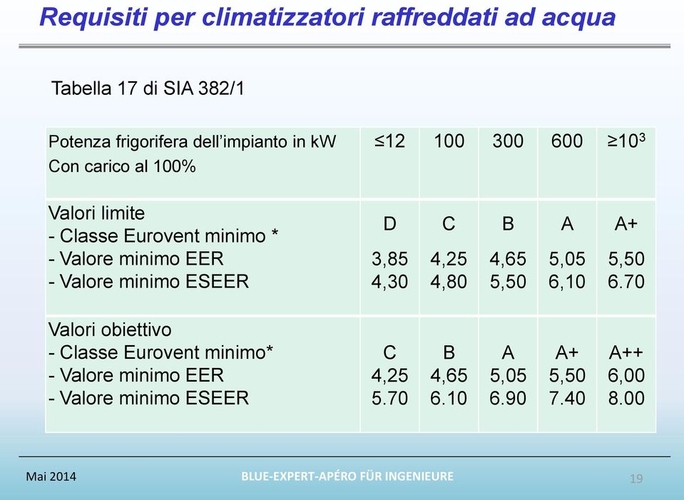 minimo ESEER D 3,85 4,30 C 4,25 4,80 B 4,65 5,50 A 5,05 6,10 A+ 5,50 6.