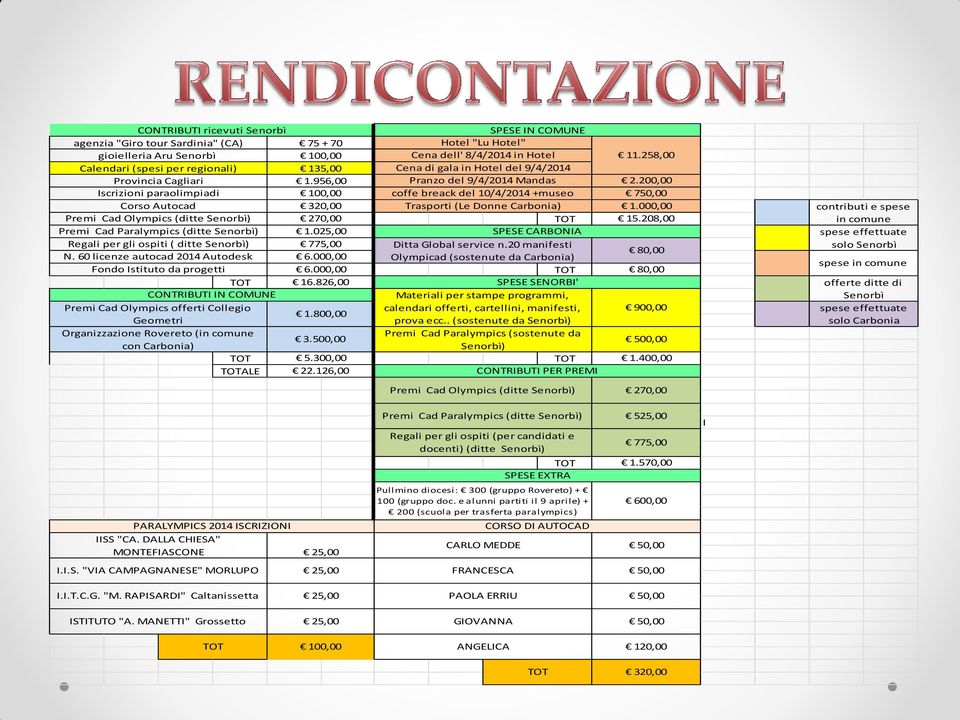 60 licenze autocad 2014 Autodesk 6.000,00 Fondo Istituto da progetti 6.000,00 TOT 16.826,00 CONTRIBUTI IN COMUNE Premi Cad Olympics offerti Collegio Geometri 1.