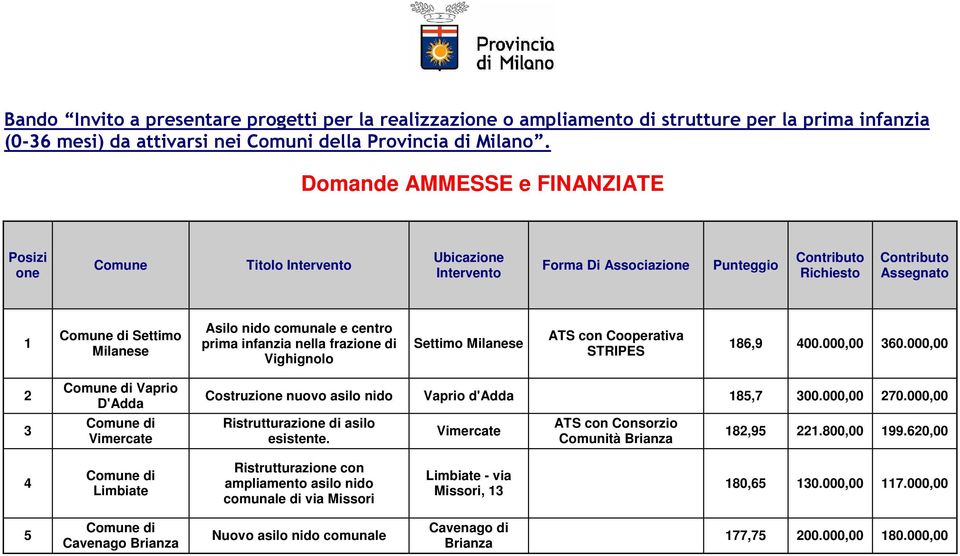 e centro prima infanzia nella frazione di Vighignolo Settimo Milanese ATS con Cooperativa STRIPES 186,9 400.000,00 360.