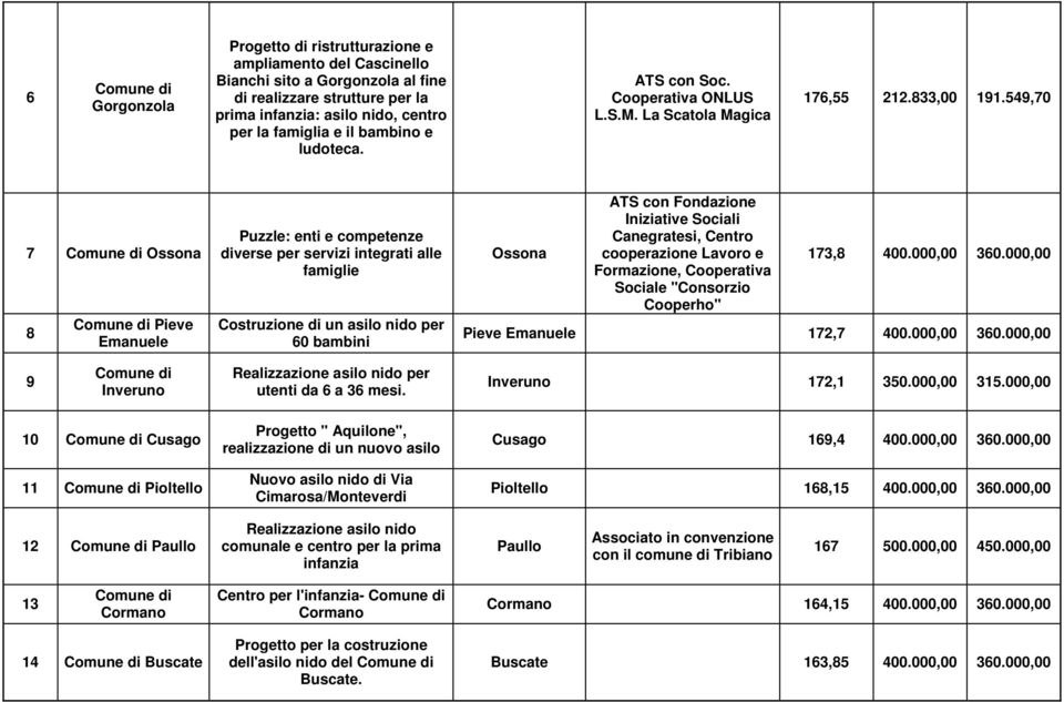 549,70 7 Ossona 8 Pieve Emanuele Puzzle: enti e competenze diverse per servizi integrati alle famiglie Costruzione di un asilo nido per 60 bambini Ossona ATS con Fondazione Iniziative Sociali