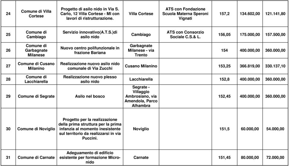 500,00 26 Garbagnate Milanese Nuovo centro polifunzionale in frazione Bariana Garbagnate Milanese - via Trento 154 400.000,00 360.