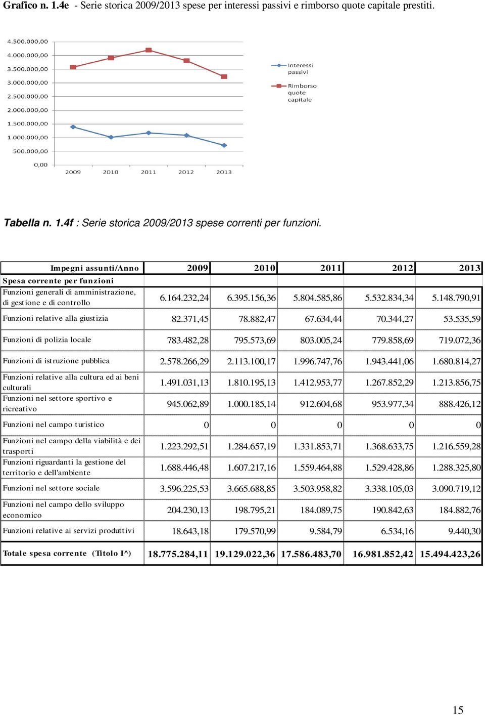 790,91 Funzioni relative alla giustizia 82.371,45 78.882,47 67.634,44 70.344,27 53.535,59 Funzioni di polizia locale 783.482,28 795.573,69 803.005,24 779.858,69 719.