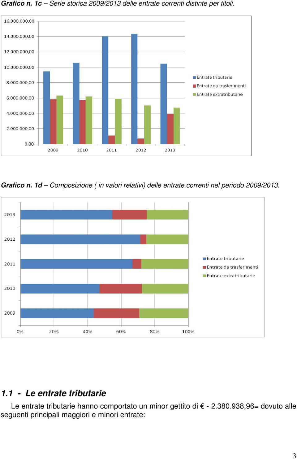 1d Composizione ( in valori relativi) delle entrate correnti nel periodo 2009/2013.