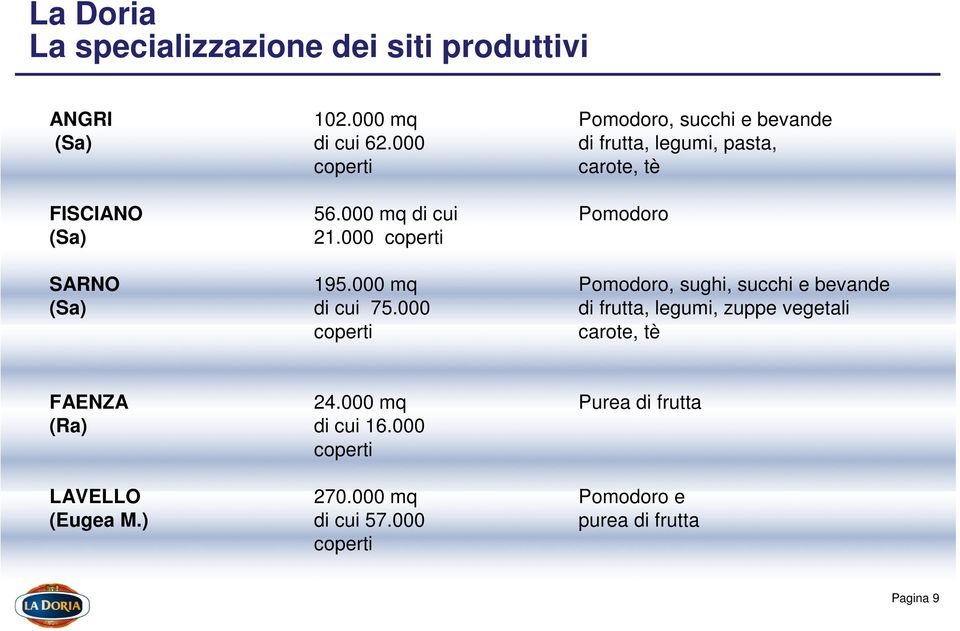 000 mq Pomodoro, sughi, succhi e bevande (Sa) di cui 75.