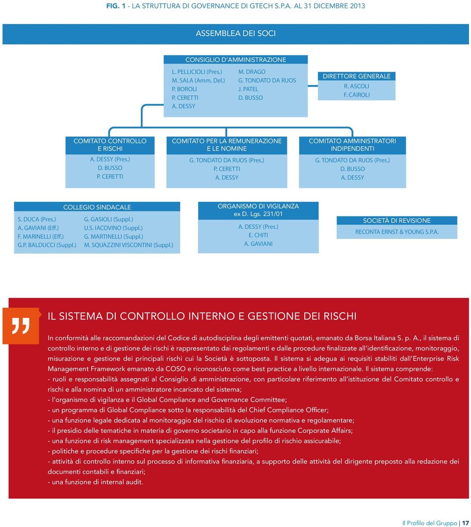 TONDATO DA RUOS (Pres.) P. CERETTI A. DESSY COMITATO AMMINISTRATORI INDIPENDENTI G. TONDATO DA RUOS (Pres.) D. BUSSO A. DESSY COLLEGIO SINDACALE S. DUCA (Pres.) G. GASIOLI (Suppl.) A. GAVIANI (Eff.
