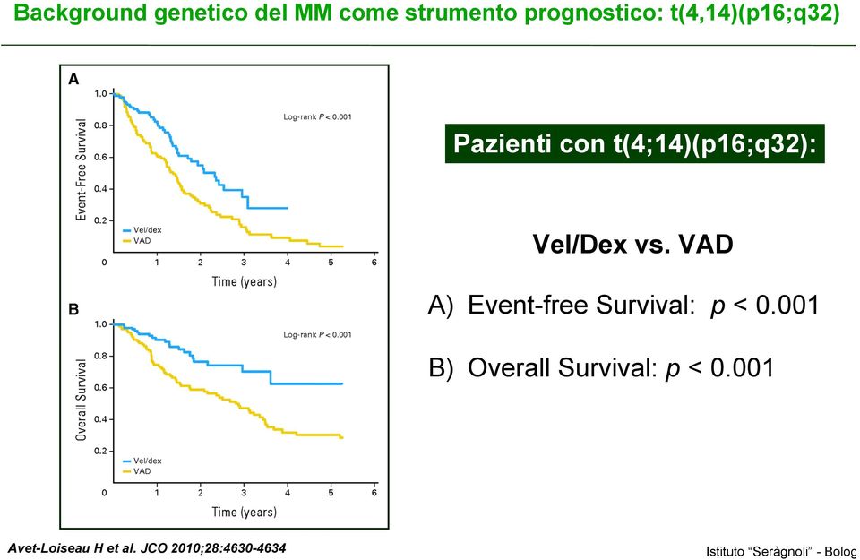 vs. VAD A) Event-free Survival: p < 0.