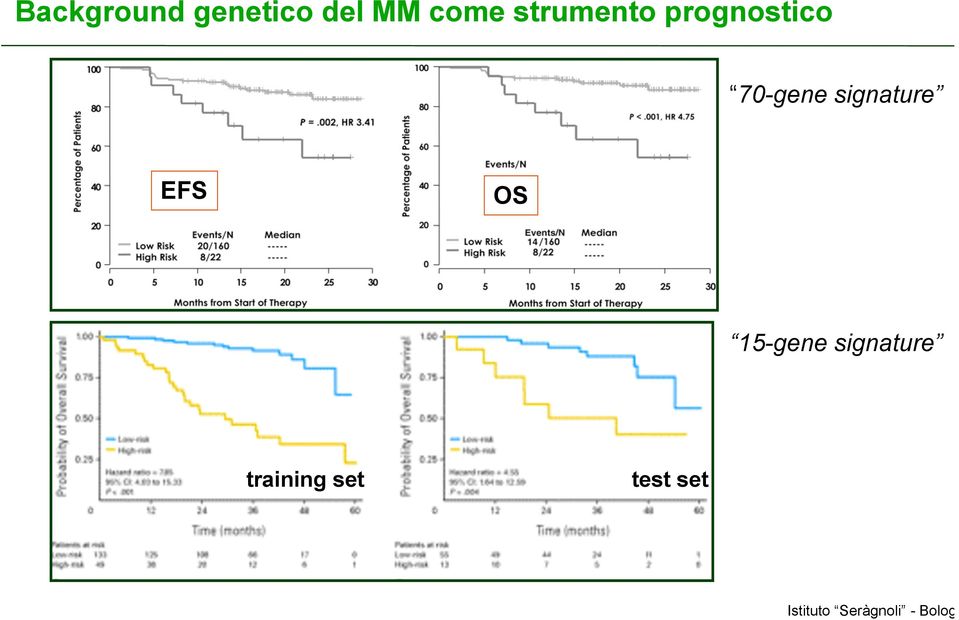 70-gene signature EFS OS