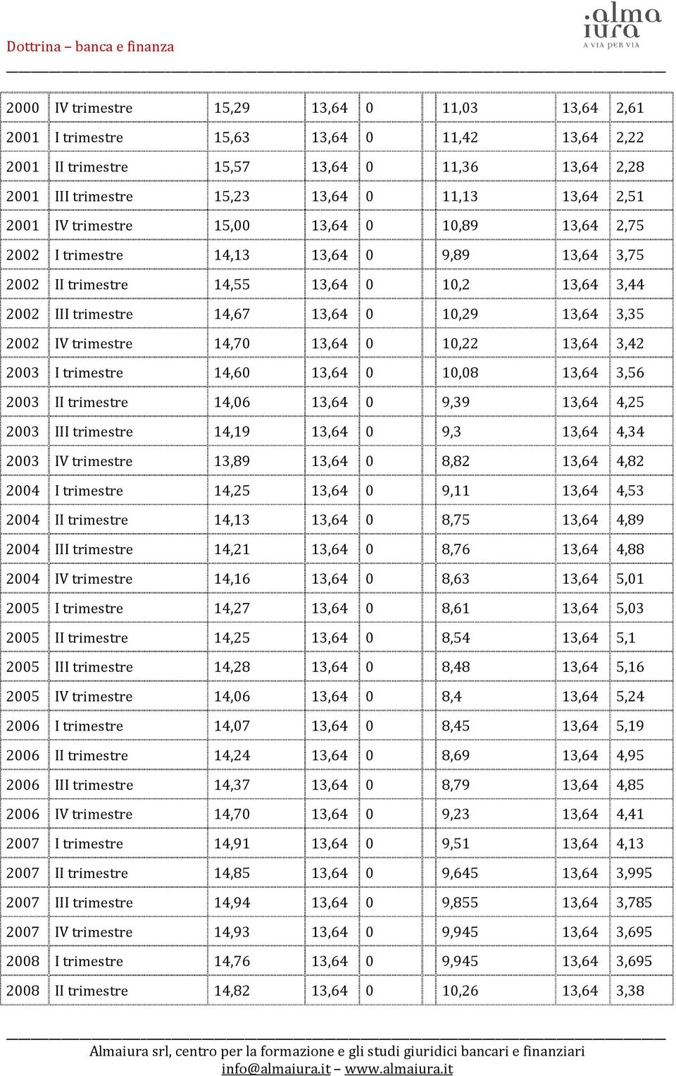 IV trimestre 14,70 13,64 0 10,22 13,64 3,42 2003 I trimestre 14,60 13,64 0 10,08 13,64 3,56 2003 II trimestre 14,06 13,64 0 9,39 13,64 4,25 2003 III trimestre 14,19 13,64 0 9,3 13,64 4,34 2003 IV